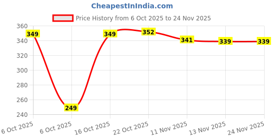 myntra.com HRX by Hrithik Roshan Pack Of 2 Mid-Rise Short Trunks PACK OF 2-HRX-P1-TRUNK-BLACK-S hrx by hrithik roshan Price History Graph from 6 Oct 2025 to 23 Nov 2025