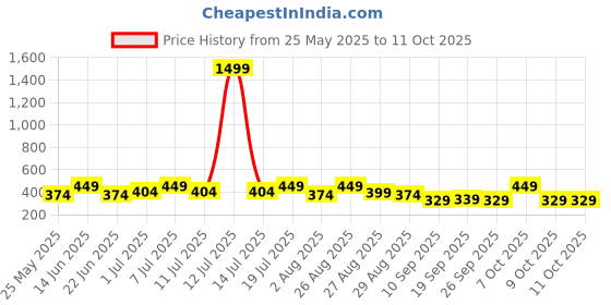 myntra.com HRX by Hrithik Roshan Pack Of 2 Printed Antimicrobial Trunk HTO-PV-Print-106-114-S hrx by hrithik roshan Price History Graph from 25 May 2025 to 10 Oct 2025