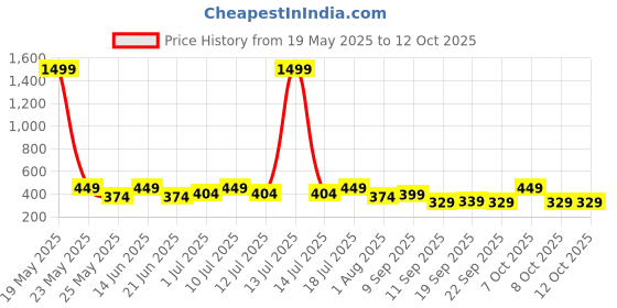 myntra.com HRX by Hrithik Roshan Pack Of 2 Printed Antimicrobial Trunk HTO-PV-Print-107-113-S hrx by hrithik roshan Price History Graph from 19 May 2025 to 12 Oct 2025