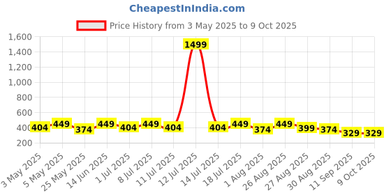 myntra.com HRX by Hrithik Roshan Pack Of 2 Printed Antimicrobial Trunks hrx by hrithik roshan Price History Graph from 3 May 2025 to 9 Oct 2025
