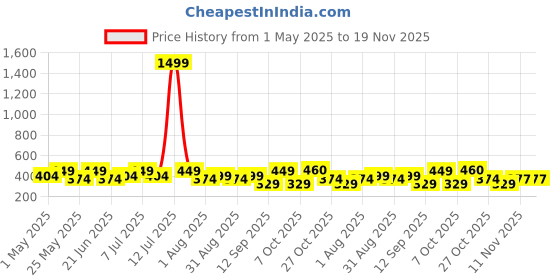 myntra.com HRX by Hrithik Roshan Pack Of 2 Printed Mid Rise Antimicrobial Trunk HTO-PV-Print-105-109- hrx by hrithik roshan Price History Graph from 1 May 2025 to 19 Nov 2025