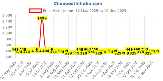 myntra.com HRX by Hrithik Roshan Pack Of 2 Printed Mid Rise Antimicrobial Trunk HTO-PV-Print-105-112- hrx by hrithik roshan Price History Graph from 12 May 2025 to 19 Nov 2025