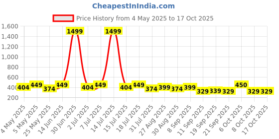 myntra.com HRX by Hrithik Roshan Pack Of 2 Printed Mid Rise Antimicrobial Trunk HTO-PV-Print-106-113- hrx by hrithik roshan Price History Graph from 4 May 2025 to 16 Oct 2025