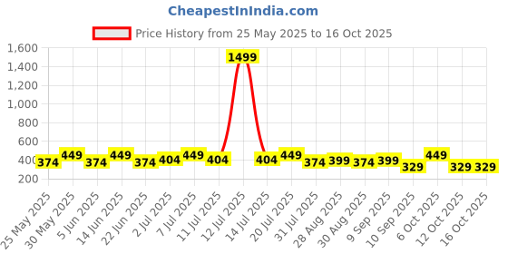 myntra.com HRX by Hrithik Roshan Pack Of 2 Printed Mid Rise Antimicrobial Trunk HTO-PV-Print-107-112- hrx by hrithik roshan Price History Graph from 25 May 2025 to 16 Oct 2025