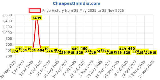 myntra.com HRX by Hrithik Roshan Pack Of 2 Printed Mid Rise Antimicrobial Trunk HTO-PV-Print-107-114- hrx by hrithik roshan Price History Graph from 25 May 2025 to 22 Nov 2025
