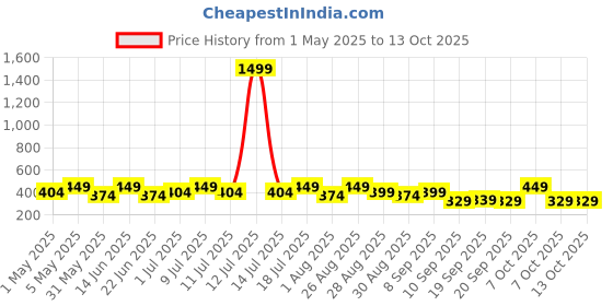 myntra.com HRX by Hrithik Roshan Pack Of 2 Printed Mid Rise Antimicrobial Trunk HTO-PV-Print-110-113- hrx by hrithik roshan Price History Graph from 1 May 2025 to 13 Oct 2025