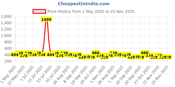 myntra.com HRX by Hrithik Roshan Pack Of 2 Printed Mid Rise Antimicrobial TrunkHTO-PV-Print-105-106-S hrx by hrithik roshan Price History Graph from 1 May 2025 to 24 Nov 2025