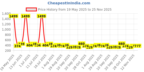 myntra.com HRX by Hrithik Roshan Pack Of 2 Printed Mid Rise Antimicrobial TrunkHTO-PV-Print-105-111-S hrx by hrithik roshan Price History Graph from 19 May 2025 to 25 Nov 2025