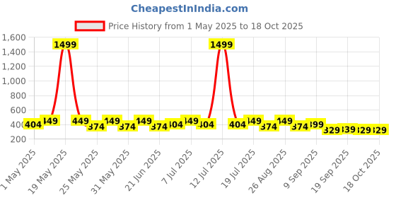 myntra.com HRX by Hrithik Roshan Pack Of 2 Printed Mid Rise Antimicrobial TrunkHTO-PV-Print-105-113-S hrx by hrithik roshan Price History Graph from 1 May 2025 to 17 Oct 2025