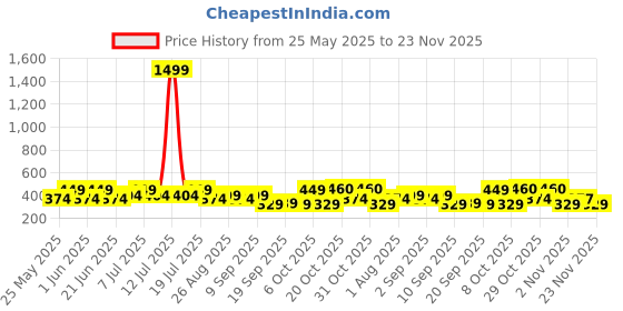 myntra.com HRX by Hrithik Roshan Pack Of 2 Printed Mid Rise Antimicrobial TrunkHTO-PV-Print-105-114-S hrx by hrithik roshan Price History Graph from 25 May 2025 to 23 Nov 2025