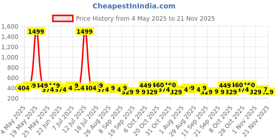 myntra.com HRX by Hrithik Roshan Pack Of 2 Printed Mid Rise Antimicrobial TrunkHTO-PV-Print-106-111-S hrx by hrithik roshan Price History Graph from 4 May 2025 to 21 Nov 2025