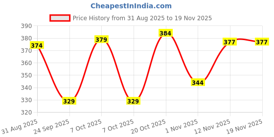 myntra.com HRX by Hrithik Roshan Pack Of 2 Printed Mid-Rise Short Trunks RE-HTO-PV-PRINT-101-104-S hrx by hrithik roshan Price History Graph from 31 Aug 2025 to 19 Nov 2025