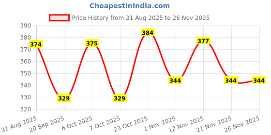 myntra.com HRX by Hrithik Roshan Pack Of 2 Printed Mid-Rise Short Trunks RE-HTO-PV-PRINT-101-110-S hrx by hrithik roshan Price History Graph from 31 Aug 2025 to 25 Nov 2025