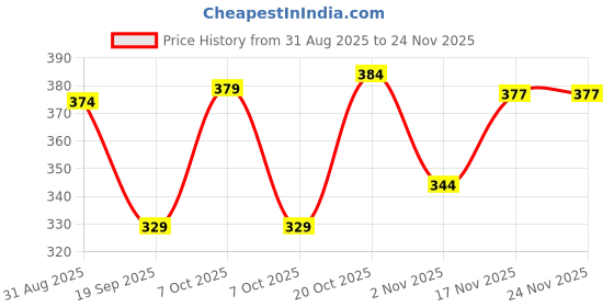 myntra.com HRX by Hrithik Roshan Pack Of 2 Printed Mid-Rise Short Trunks RE-HTO-PV-PRINT-101-111-S hrx by hrithik roshan Price History Graph from 31 Aug 2025 to 23 Nov 2025