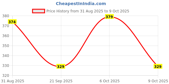 myntra.com HRX by Hrithik Roshan Pack Of 2 Printed Mid-Rise Short Trunks RE-HTO-PV-Print-101-114-S hrx by hrithik roshan Price History Graph from 31 Aug 2025 to 6 Oct 2025