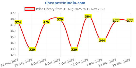 myntra.com HRX by Hrithik Roshan Pack Of 2 Printed Mid-Rise Short Trunks RE-HTO-PV-Print-102-110-S hrx by hrithik roshan Price History Graph from 31 Aug 2025 to 18 Nov 2025