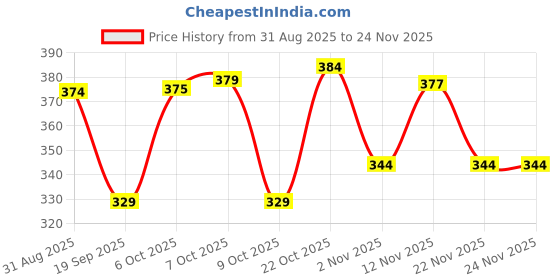myntra.com HRX by Hrithik Roshan Pack Of 2 Printed Mid-Rise Short Trunks RE-HTO-PV-Print-102-111-S hrx by hrithik roshan Price History Graph from 31 Aug 2025 to 24 Nov 2025