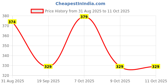 myntra.com HRX by Hrithik Roshan Pack Of 2 Printed Mid-Rise Short Trunks RE-HTO-PV-Print-103-105-S hrx by hrithik roshan Price History Graph from 31 Aug 2025 to 11 Oct 2025