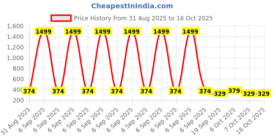 myntra.com HRX by Hrithik Roshan Pack Of 2 Printed Mid-Rise Short Trunks RE-HTO-PV-Print-103-109-S hrx by hrithik roshan Price History Graph from 31 Aug 2025 to 15 Oct 2025