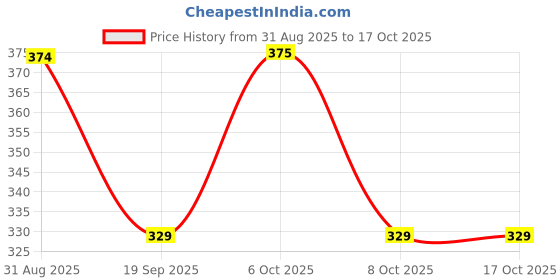 myntra.com HRX by Hrithik Roshan Pack Of 2 Printed Mid-Rise Short Trunks RE-HTO-PV-Print-103-110-S hrx by hrithik roshan Price History Graph from 31 Aug 2025 to 15 Oct 2025