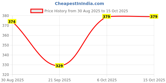 myntra.com HRX by Hrithik Roshan Pack Of 2 Printed Mid-Rise Short Trunks RE-HTO-PV-Print-103-114-S hrx by hrithik roshan Price History Graph from 30 Aug 2025 to 14 Oct 2025