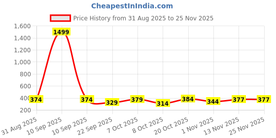 myntra.com HRX by Hrithik Roshan Pack Of 2 Printed Mid-Rise Short Trunks RE-HTO-PV-Print-104-111-S hrx by hrithik roshan Price History Graph from 31 Aug 2025 to 25 Nov 2025