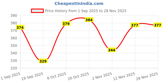myntra.com HRX by Hrithik Roshan Pack Of 2 Printed Mid-Rise Short Trunks RE-HTO-PV-Print-105-106-S hrx by hrithik roshan Price History Graph from 1 Sep 2025 to 27 Nov 2025
