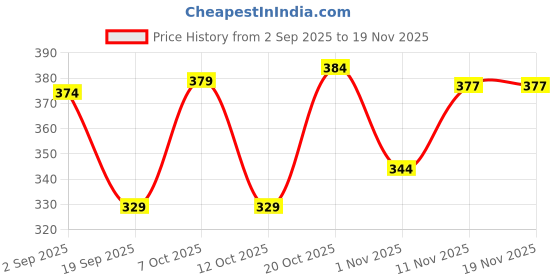myntra.com HRX by Hrithik Roshan Pack Of 2 Printed Mid-Rise Short Trunks RE-HTO-PV-Print-105-114-S hrx by hrithik roshan Price History Graph from 2 Sep 2025 to 18 Nov 2025