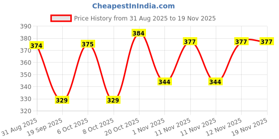 myntra.com HRX by Hrithik Roshan Pack Of 2 Printed Mid-Rise Short Trunks RE-HTO-PV-Print-106-107-S hrx by hrithik roshan Price History Graph from 31 Aug 2025 to 19 Nov 2025
