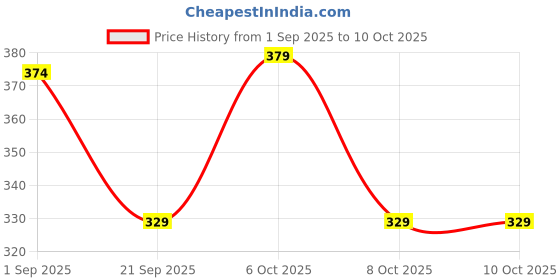 myntra.com HRX by Hrithik Roshan Pack Of 2 Printed Mid-Rise Short Trunks RE-HTO-PV-Print-106-109-S hrx by hrithik roshan Price History Graph from 1 Sep 2025 to 8 Oct 2025