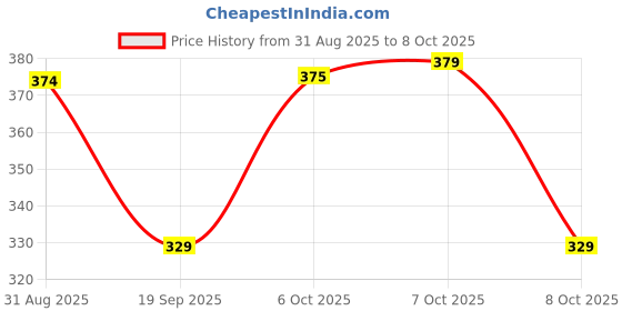 myntra.com HRX by Hrithik Roshan Pack Of 2 Printed Mid-Rise Short Trunks RE-HTO-PV-Print-107-112-S hrx by hrithik roshan Price History Graph from 31 Aug 2025 to 4 Oct 2025