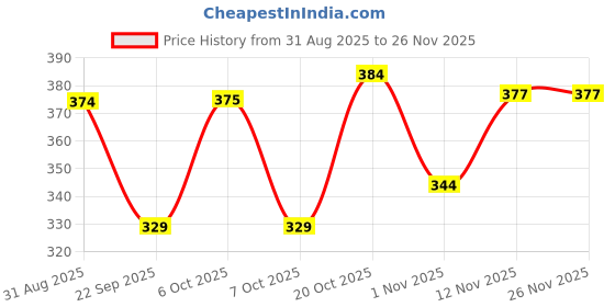 myntra.com HRX by Hrithik Roshan Pack Of 2 Printed Mid-Rise Short Trunks RE-HTO-PV-Print-107-114-S hrx by hrithik roshan Price History Graph from 31 Aug 2025 to 26 Nov 2025