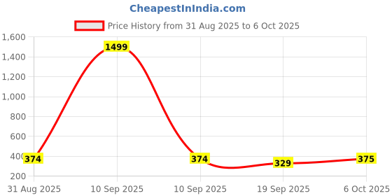 myntra.com HRX by Hrithik Roshan Pack Of 2 Printed Short Trunk RE-HTO-PV-Print-105-109-S hrx by hrithik roshan Price History Graph from 31 Aug 2025 to 6 Oct 2025