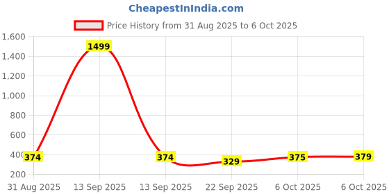myntra.com HRX by Hrithik Roshan Pack Of 2 Printed Short Trunk RE-HTO-PV-Print-109-110-S hrx by hrithik roshan Price History Graph from 31 Aug 2025 to 6 Oct 2025