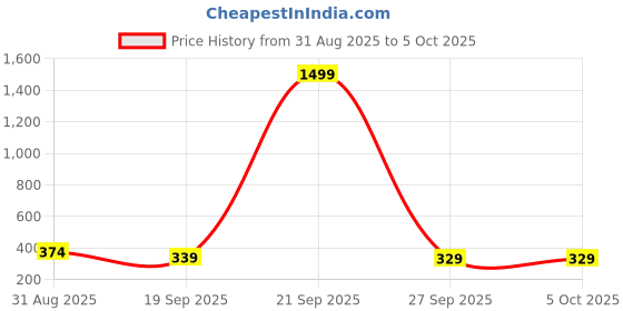 myntra.com HRX by Hrithik Roshan Pack Of 2 Printed Short Trunk RE-HTO-PV-Print-109-113-S hrx by hrithik roshan Price History Graph from 31 Aug 2025 to 4 Oct 2025