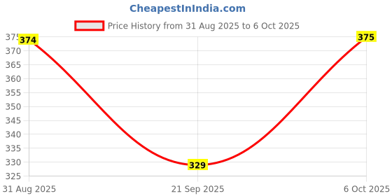 myntra.com HRX by Hrithik Roshan Pack Of 2 Printed Short Trunk RE-HTO-PV-Print-109-114-S hrx by hrithik roshan Price History Graph from 31 Aug 2025 to 5 Oct 2025