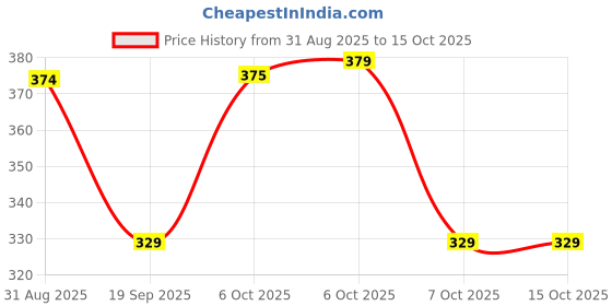 myntra.com HRX by Hrithik Roshan Pack Of 2 Printed Short TrunkRE-HTO-PV-Print-111-114-S hrx by hrithik roshan Price History Graph from 31 Aug 2025 to 14 Oct 2025