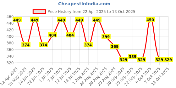 myntra.com HRX by Hrithik Roshan Pack Of 2 Printed Short Trunks HTO-PV-Print-102-110-S hrx by hrithik roshan Price History Graph from 22 Apr 2025 to 13 Oct 2025