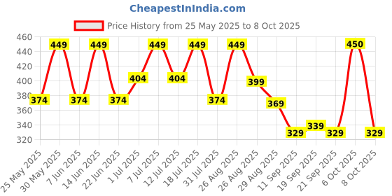 myntra.com HRX by Hrithik Roshan Pack Of 2 Printed Short Trunks HTO-PV-Print-102-111-S hrx by hrithik roshan Price History Graph from 25 May 2025 to 8 Oct 2025