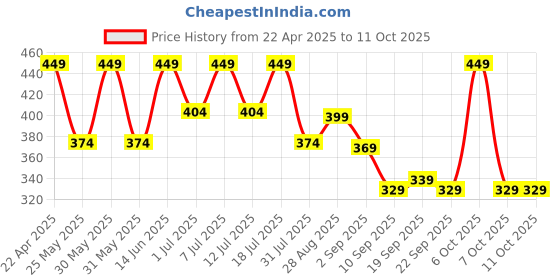 myntra.com HRX by Hrithik Roshan Pack Of 2 Printed Short Trunks HTO-PV-Print-102-112-S hrx by hrithik roshan Price History Graph from 22 Apr 2025 to 10 Oct 2025