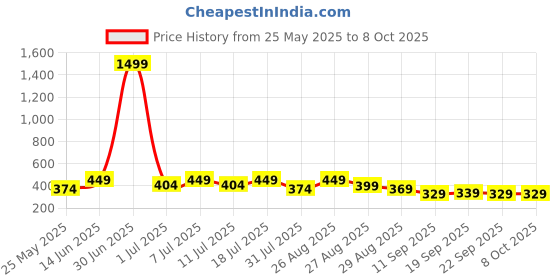 myntra.com HRX by Hrithik Roshan Pack Of 2 Printed Short Trunks HTO-PV-Print-102-114-S hrx by hrithik roshan Price History Graph from 25 May 2025 to 6 Oct 2025