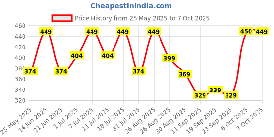 myntra.com HRX by Hrithik Roshan Pack Of 2 Printed Short Trunks HTO-PV-Print-103-105-S hrx by hrithik roshan Price History Graph from 25 May 2025 to 7 Oct 2025