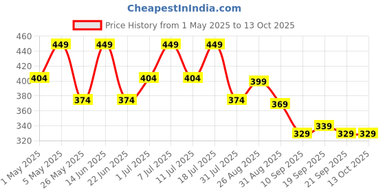 myntra.com HRX by Hrithik Roshan Pack Of 2 Printed Short Trunks HTO-PV-Print-103-106-S hrx by hrithik roshan Price History Graph from 1 May 2025 to 13 Oct 2025