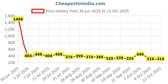 myntra.com HRX by Hrithik Roshan Pack Of 2 Printed Short Trunks PACK-2-HTO-PV-Print-112-S hrx by hrithik roshan Price History Graph from 30 Jun 2025 to 11 Oct 2025