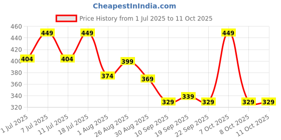 myntra.com HRX by Hrithik Roshan Pack Of 2 Printed Stretchable Trunks PACK-2-HTO-PV-Print-104-S hrx by hrithik roshan Price History Graph from 1 Jul 2025 to 10 Oct 2025