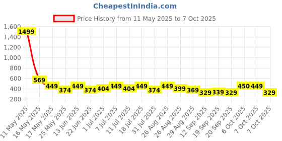 myntra.com HRX by Hrithik Roshan Pack Of 2 Printed StretchableTrunks hrx by hrithik roshan Price History Graph from 11 May 2025 to 7 Oct 2025