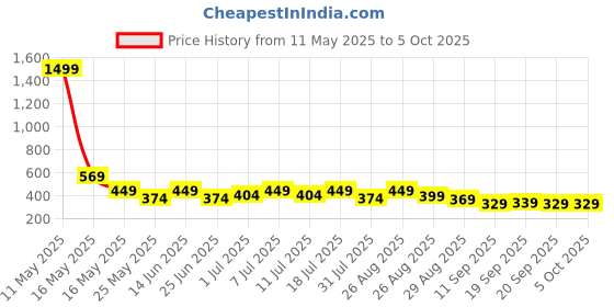 myntra.com HRX by Hrithik Roshan Pack Of 2 Printed Trunks hrx by hrithik roshan Price History Graph from 11 May 2025 to 5 Oct 2025