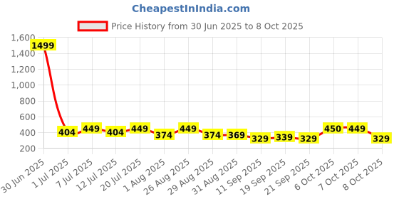 myntra.com HRX by Hrithik Roshan Pack Of 2 Printed Ultrasoft Trunk PACK-2-HTO-PV-Print-113-S hrx by hrithik roshan Price History Graph from 30 Jun 2025 to 8 Oct 2025