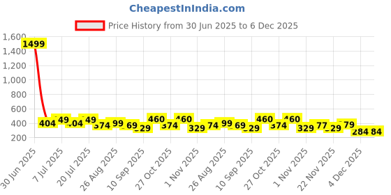 myntra.com HRX by Hrithik Roshan Pack Of 2 Printed Ultrasoft Trunks PACK-2-HTO-PV-Print-111-S hrx by hrithik roshan Price History Graph from 30 Jun 2025 to 2 Dec 2025