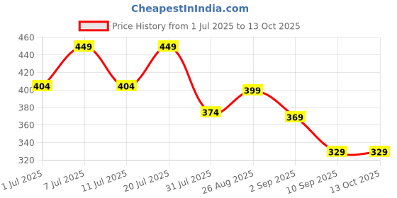 myntra.com HRX by Hrithik Roshan Pack Of 2 Printed Ultrasoft Trunks PACK-2-HTO-PV-Print-114-S hrx by hrithik roshan Price History Graph from 1 Jul 2025 to 13 Oct 2025